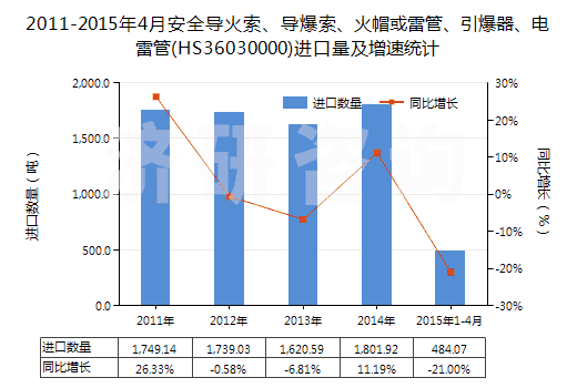 2011-2015年4月安全導(dǎo)火索、導(dǎo)爆索、火帽或雷管、引爆器、電雷管(HS36030000)進口量及增速統(tǒng)計
